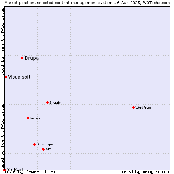 Market position of Drupal vs. Visualsoft vs. Yo!Kart