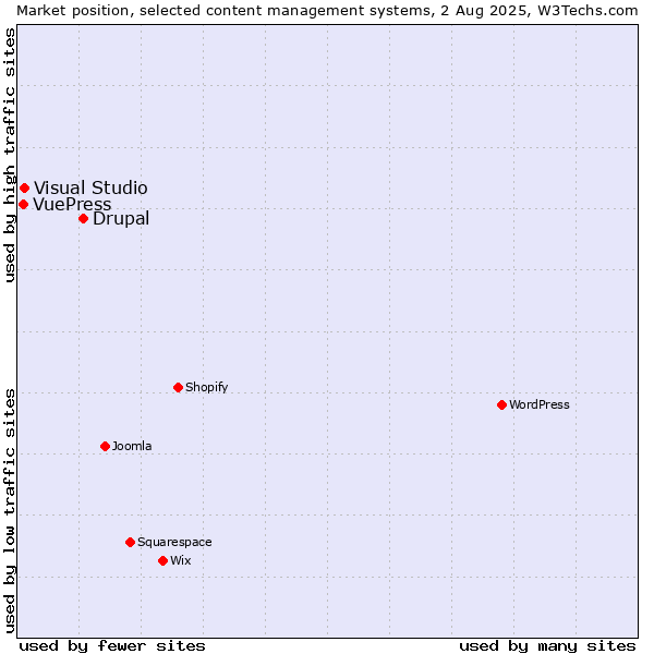 Market position of Drupal vs. Visual Studio vs. VuePress