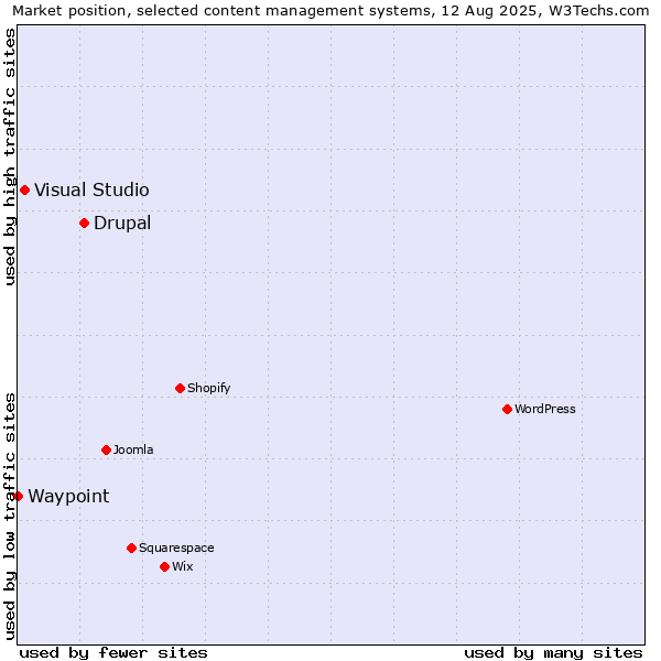 Market position of Drupal vs. Visual Studio vs. Waypoint