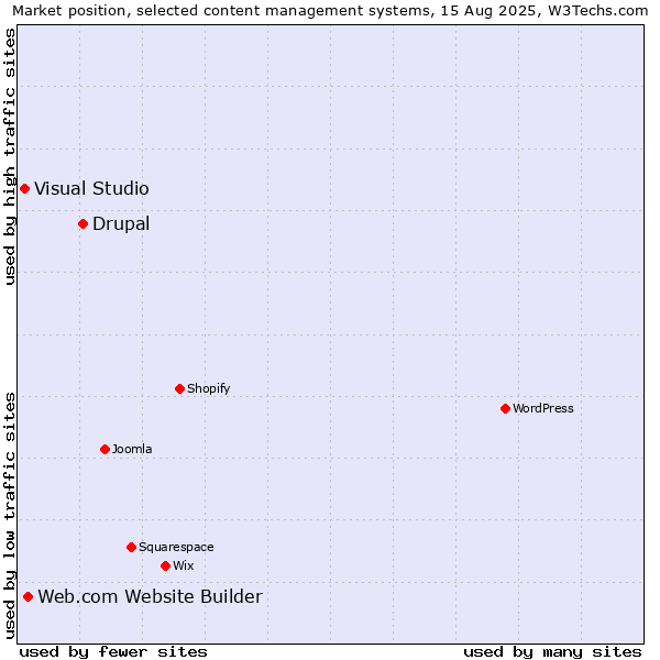 Market position of Drupal vs. Web.com Website Builder vs. Visual Studio