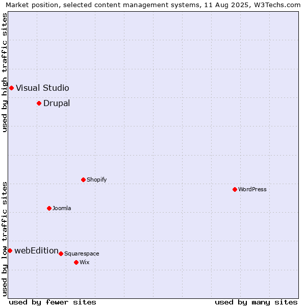 Market position of Drupal vs. Visual Studio vs. webEdition