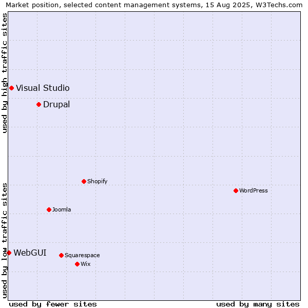 Market position of Drupal vs. Visual Studio vs. WebGUI