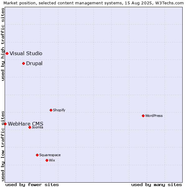 Market position of Drupal vs. Visual Studio vs. WebHare CMS