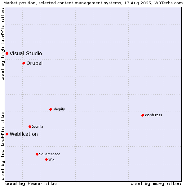 Market position of Drupal vs. Visual Studio vs. Weblication