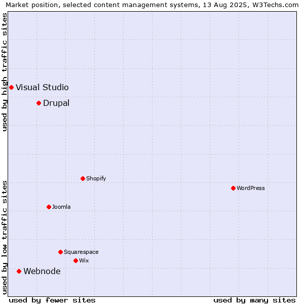 Market position of Drupal vs. Webnode vs. Visual Studio