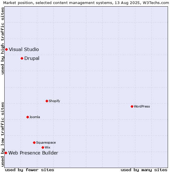 Market position of Drupal vs. Visual Studio vs. Web Presence Builder