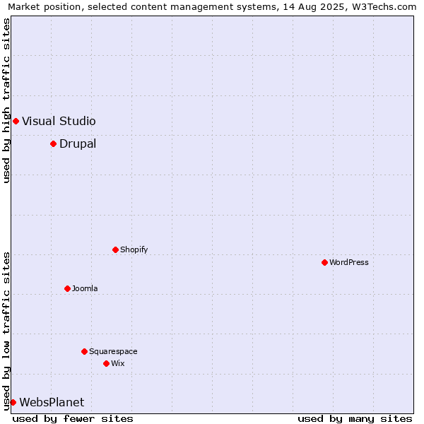 Market position of Drupal vs. Visual Studio vs. WebsPlanet