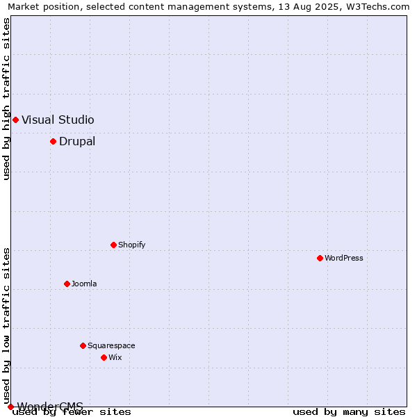 Market position of Drupal vs. Visual Studio vs. WonderCMS
