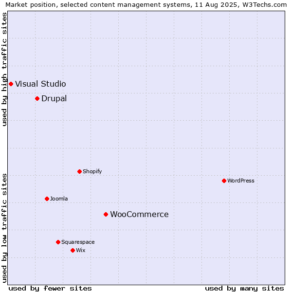 Market position of WooCommerce vs. Drupal vs. Visual Studio