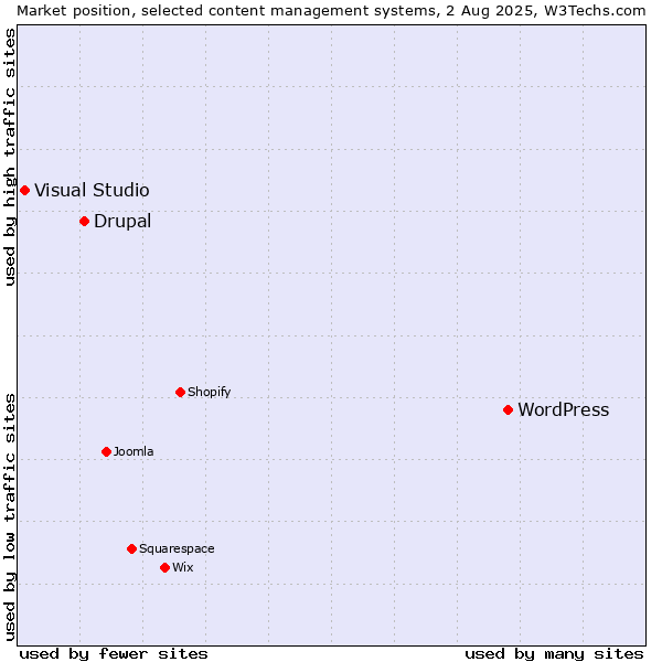 Market position of WordPress vs. Drupal vs. Visual Studio