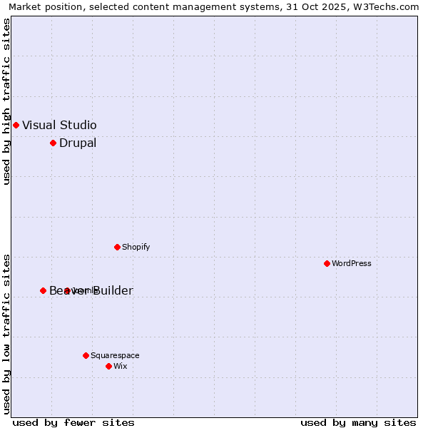 Market position of Drupal vs. Beaver Builder vs. Visual Studio