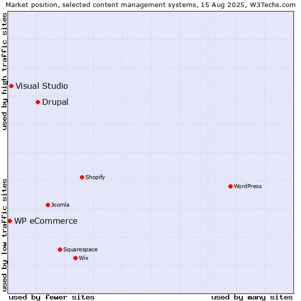 Market position of Drupal vs. Visual Studio vs. WP eCommerce