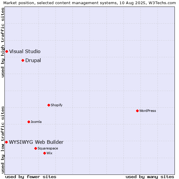 Market position of Drupal vs. Visual Studio vs. WYSIWYG Web Builder