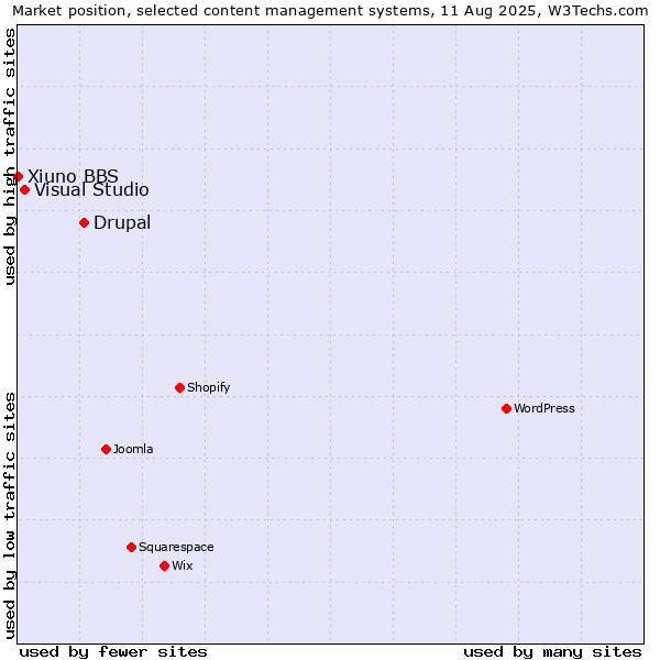 Market position of Drupal vs. Visual Studio vs. Xiuno BBS