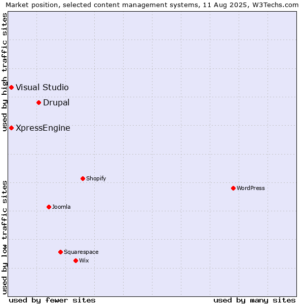 Market position of Drupal vs. Visual Studio vs. XpressEngine