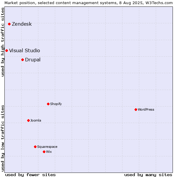 Market position of Drupal vs. Zendesk vs. Visual Studio