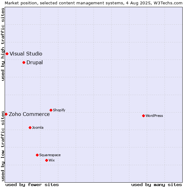 Market position of Drupal vs. Visual Studio vs. Zoho Commerce