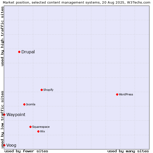 Market position of Drupal vs. Voog vs. Waypoint