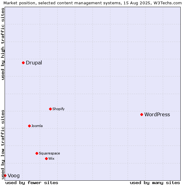 Market position of WordPress vs. Drupal vs. Voog