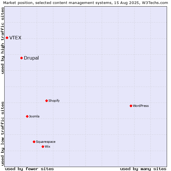 Market position of Drupal vs. VTEX