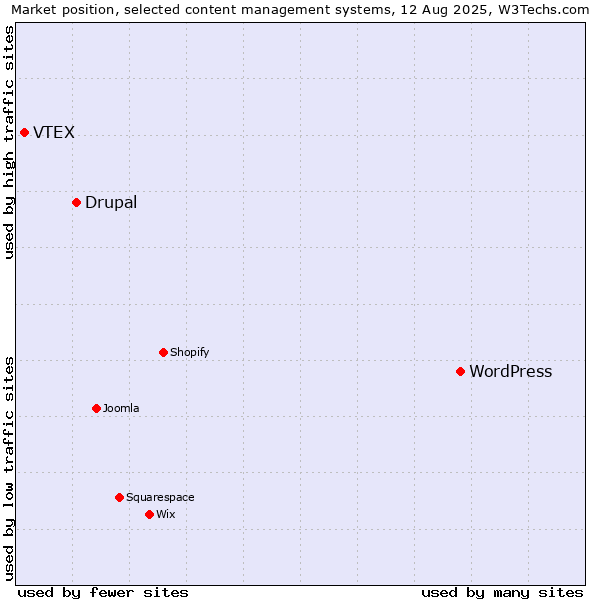 Market position of WordPress vs. Drupal vs. VTEX