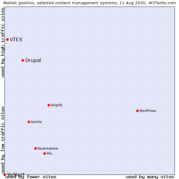 Market position of Drupal vs. VTEX vs. Yo!Kart