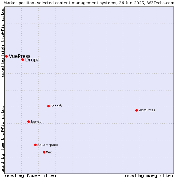 Market position of Drupal vs. VuePress
