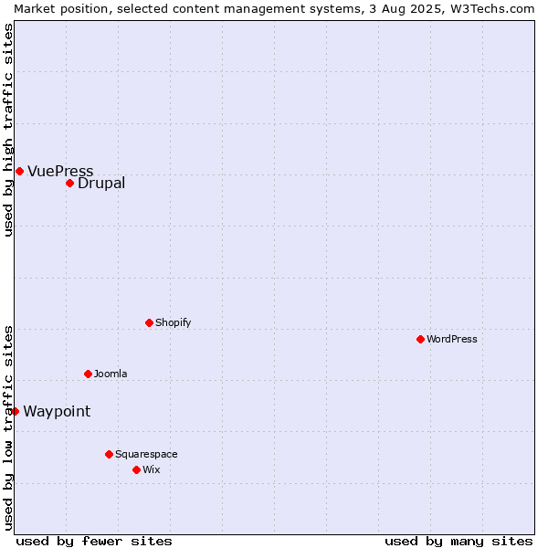 Market position of Drupal vs. VuePress vs. Waypoint