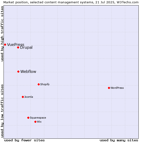 Market position of Webflow vs. Drupal vs. VuePress