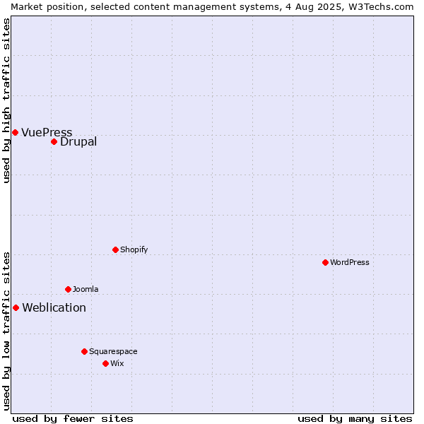 Market position of Drupal vs. Weblication vs. VuePress