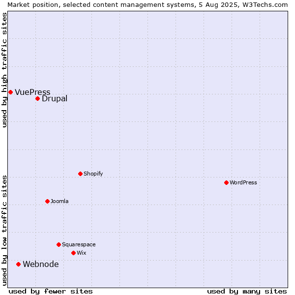 Market position of Drupal vs. Webnode vs. VuePress