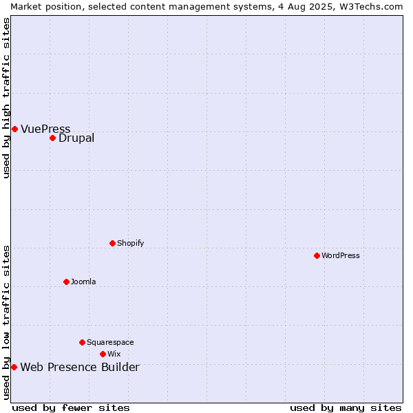Market position of Drupal vs. VuePress vs. Web Presence Builder