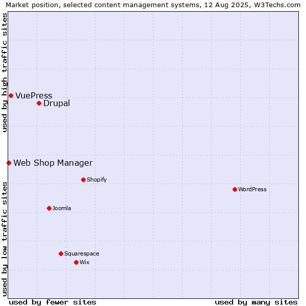 Market position of Drupal vs. VuePress vs. Web Shop Manager