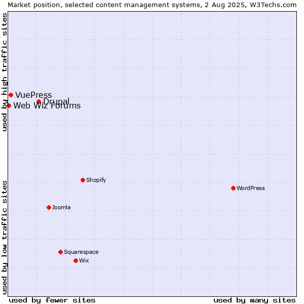 Market position of Drupal vs. VuePress vs. Web Wiz Forums