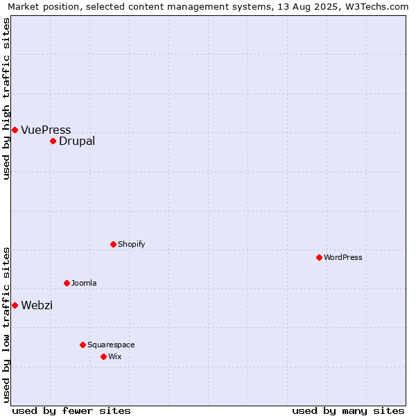 Market position of Drupal vs. Webzi vs. VuePress