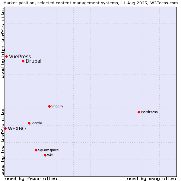 Market position of Drupal vs. VuePress vs. WEXBO