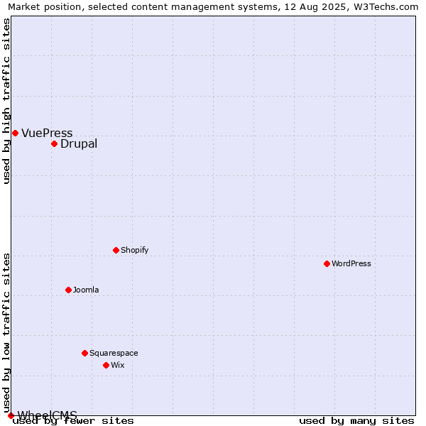 Market position of Drupal vs. VuePress vs. WheelCMS