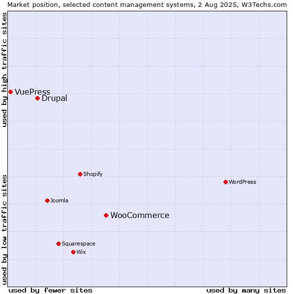 Market position of WooCommerce vs. Drupal vs. VuePress