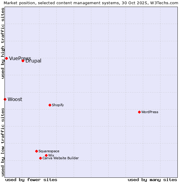Market position of Drupal vs. VuePress vs. Woost