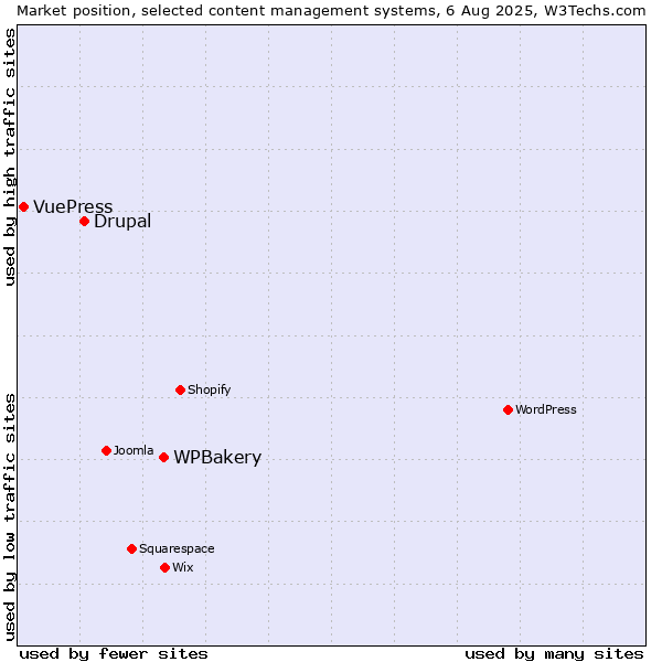 Market position of WPBakery vs. Drupal vs. VuePress