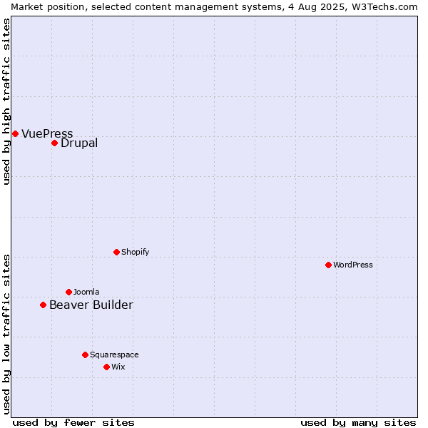 Market position of Drupal vs. Beaver Builder vs. VuePress