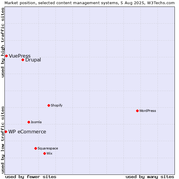 Market position of Drupal vs. VuePress vs. WP eCommerce