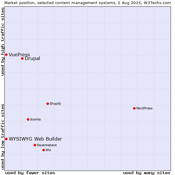 Market position of Drupal vs. WYSIWYG Web Builder vs. VuePress