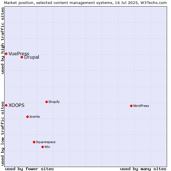 Market position of Drupal vs. XOOPS vs. VuePress