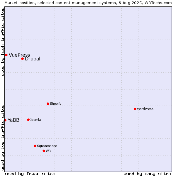 Market position of Drupal vs. VuePress vs. YaBB