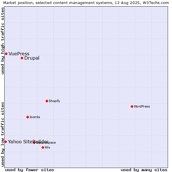 Market position of Drupal vs. VuePress vs. Yahoo SiteBuilder
