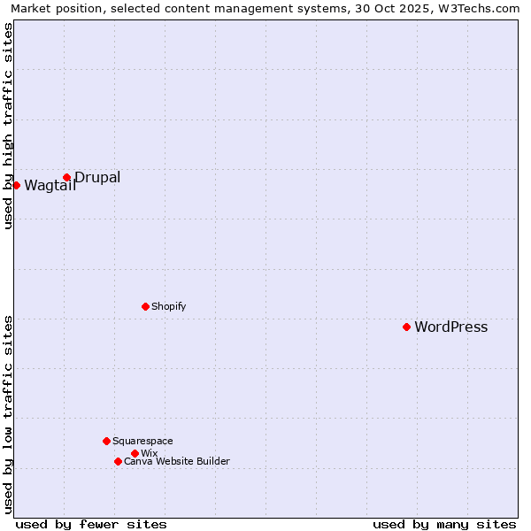 Market position of WordPress vs. Drupal vs. Wagtail