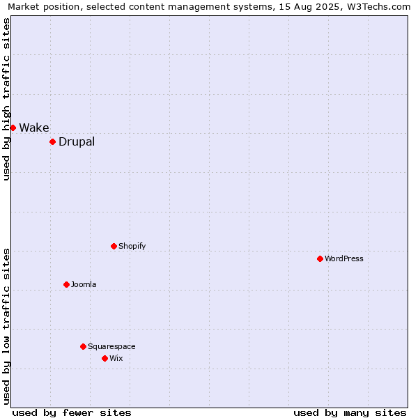 Market position of Drupal vs. Wake