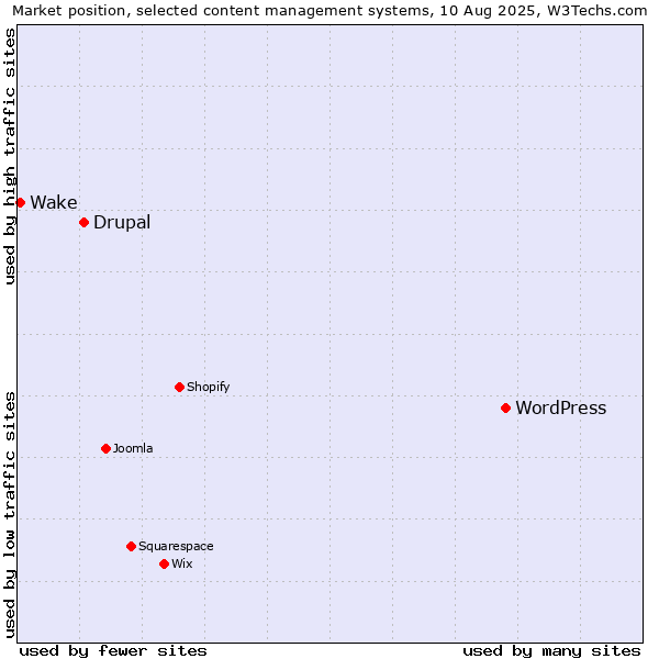 Market position of WordPress vs. Drupal vs. Wake