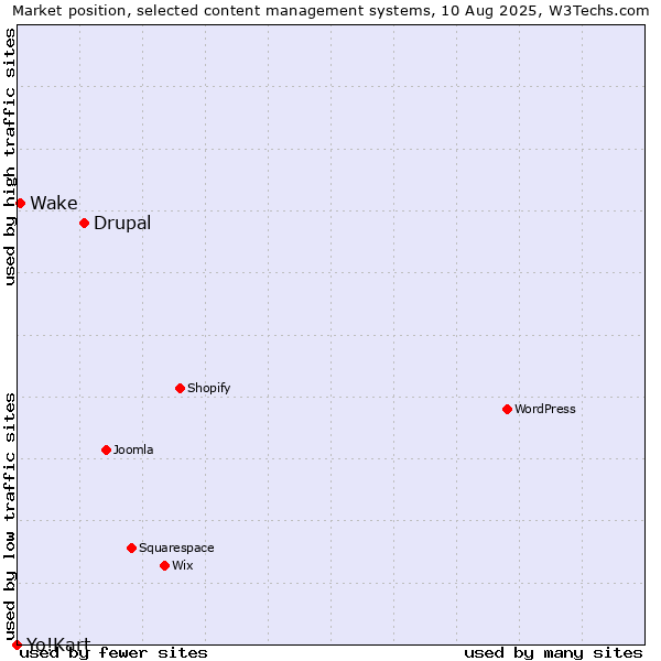 Market position of Drupal vs. Wake vs. Yo!Kart